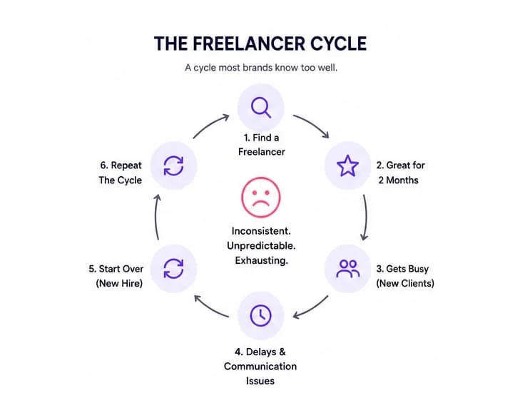 The Freelancer Problem in Video Production Isn't Price. It's Reliability.